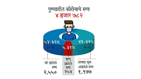 कोरोनाबाधित निम्मे रूग्ण बरे;पुण्यात सापडलेल्या पहिल्या रूग्णाला दोन महिने पूर्ण