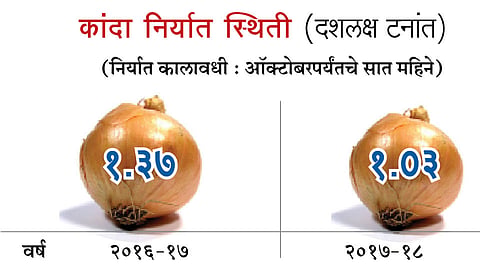कांदा निर्यात घटली