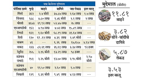 Pimpri-Chinchwad-Police-Station goods