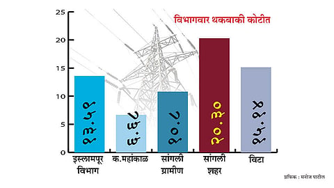 Darkness of Rs 125 crore arrears under MSEDCL