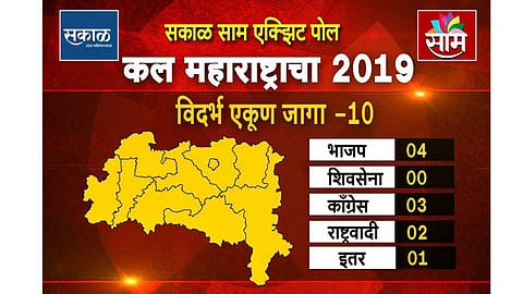 SakalSaamExitPolls : भाजपच्या बालेकिल्ल्यात काँग्रेस जोमात; विदर्भात फटका