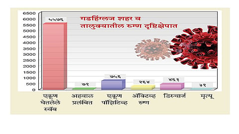 Survey On War Footing In Hotspot Village In Gadhinglaj Taluka Kolhapur Marathi News