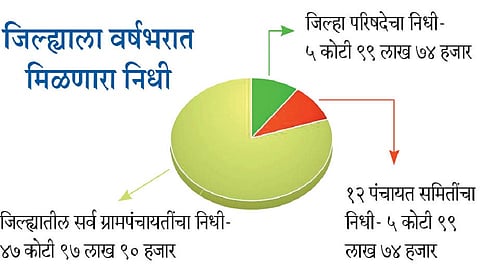 Villages Will Have To Spend 50 Percent On Water Supply And Sanitation Kolhapur Marathi News