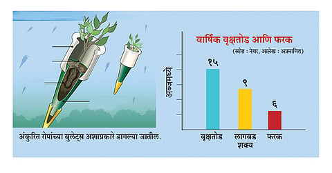 ड्रोन डागणार रोप, बियाण्यांच्या बुलेट्स!