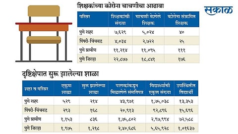 शाळा भरल्या; बाके रिकामीच!