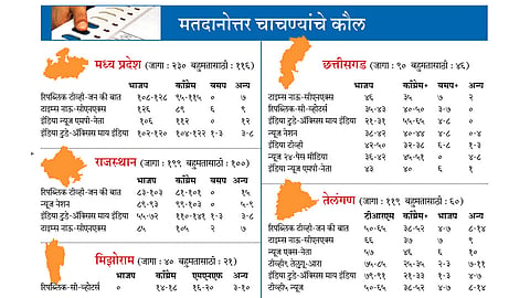 चाचण्यांचा कौल काँग्रेसला