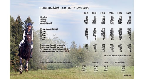 Starttimäärät ratsastus 1222