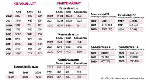 Ratsastuksen starttimäärissä vaihtelua – etelä voi hyvin