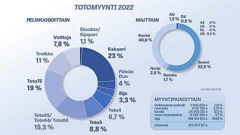 Kaksari voimissaan, myös viikon ja päivän pääpelit pitäneet hyvin pintansa