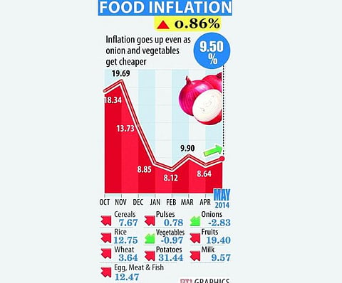 பணவீக்கம் 6.01 சதவீதமாக உயர்வு: உணவு, எரிபொருள் விலையேற்றம் எதிரோலி