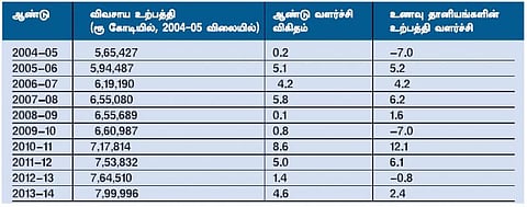 விவசாய முன்னேற்றமே அனைத்து பிரச்சினைகளுக்கும் தீர்வு