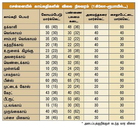 பண்ணை பசுமை கடைகளில் அதிகரிக்கும் கூட்டம்- மற்ற மார்க்கெட்டுகளில் காய்கறிகள் விலை உயர்வு எதிரொலி