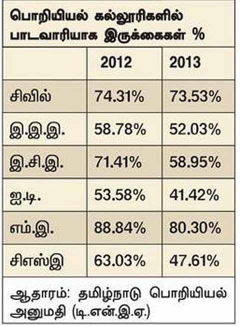 பொறியியல் கல்லூரிகளில் 1 லட்சத்துக்கும் மேற்பட்ட இடங்கள் காலி: கல்வித்தரம், தரச்சான்றுதான் மூல காரணம்