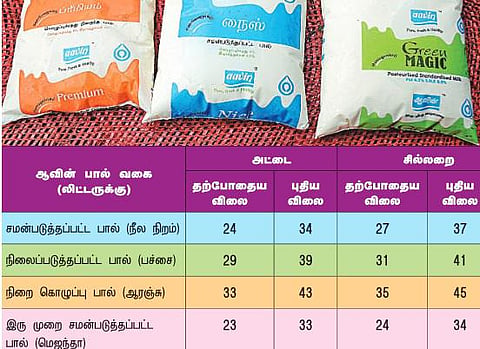 முதல்முறையாக பால் விலை அதிகபட்ச உயர்வு