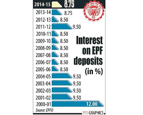 வருங்கால வைப்பு நிதிக்கான வட்டி 8.75%