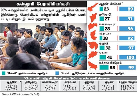 தமிழகம் உட்பட 8 மாநிலங்களில் உள்ள பொறியியல் கல்லூரிகளில் 50 ஆயிரம் போலி ஆசிரியர்கள்: அதிர்ச்சி தகவல்