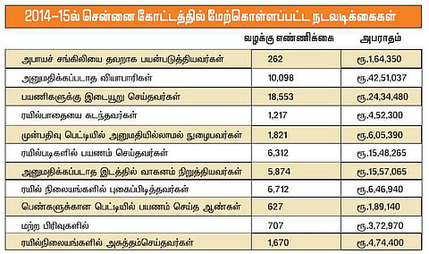 2014 - 15 நிதி ஆண்டில் ரயில்வே சட்டவிதிகளை மீறிய 52,209 பேர் மீது வழக்குப்பதிவு: சென்னை ரயில்வே கோட்ட பாதுகாப்பு அதிகாரி தகவல்