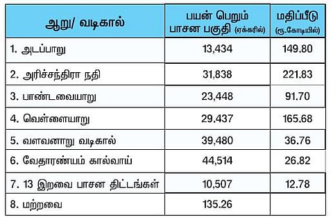 பருவநிலை மாறுதல்களை எதிர்கொள்ளும் வகையில் காவிரி கழிமுகப் பகுதியில் ரூ.1,560 கோடியில் திட்டம்: ஆசிய வளர்ச்சி வங்கி ஒப்பந்தத்துக்கு காத்திருப்பு