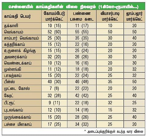 கர்நாடக, ஆந்திர மாநிலங்களில் இருந்து சென்னைக்கு வெங்காய வரத்து அதிகரிப்பு: கோயம்பேடு மார்க்கெட்டில் கிலோ ரூ.52 ஆக குறைந்தது