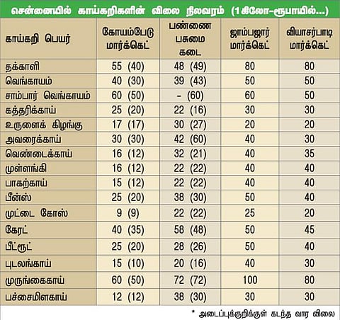 தொடர் மழையால் காய்கறி விலை கடும் உயர்வு: தக்காளி கிலோ ரூ.80-க்கு விற்பனை