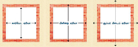 சூப்பர் பில்டப் ஏரியா என்றால் என்ன?