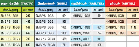 அரசு கேபிள் டிவி மூலம் பொதுமக்கள் வீடுகளில் இணைய வசதி: முதல்வர் ஜெயலலிதா தொடங்கி வைத்தார்