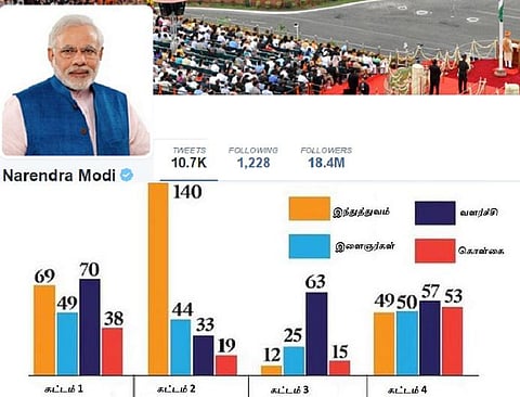 ட்விட்டர் உறுதுணையுடன் மோடி பிராண்ட் உருவான விதம்