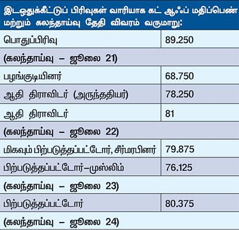 5 ஆண்டு சட்டப் படிப்புக்கு தரவரிசை பட்டியல், கட்ஆஃப் மதிப்பெண் வெளியீடு: கலந்தாய்வு ஜூலை 21-ல் தொடங்குகிறது
