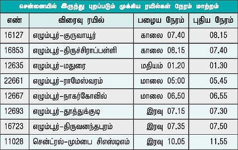 புதிய கால அட்டவணை வெளியீடு: 88 விரைவு ரயில் வேகம் அதிகரிப்பு - பயண நேரம் 20 முதல் 90 நிமிடங்கள் குறையும்