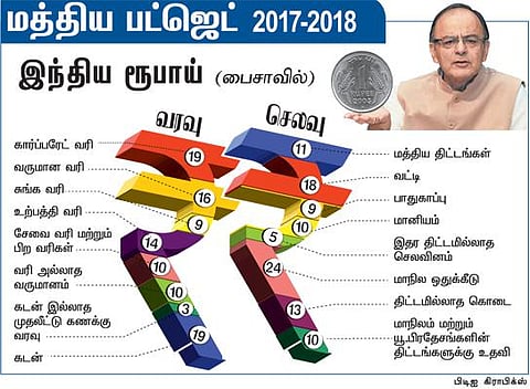 ஒரு ரூபாயில் வரவு, செலவு: கடன் மூலம் திரட்டப்படும் தொகை 19 பைசா