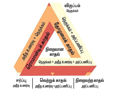 காதல் வழிச் சாலை 26: முக்கோணக் காதல் பாடம்