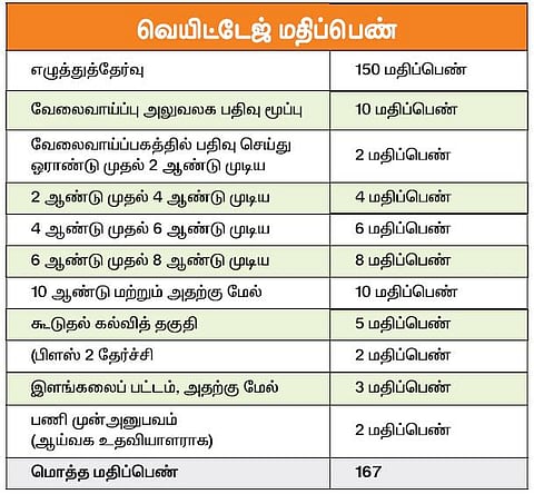 பள்ளி ஆய்வக உதவியாளர் பணிக்கு ஏப்ரல் 9 முதல் 11 வரை சான்றிதழ் சரிபார்ப்பு: வெயிட்டேஜ் மதிப்பெண் அடிப்படையில் பணிநியமனம்