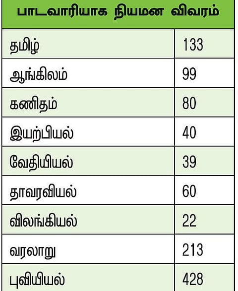 முந்தைய தகுதித் தேர்வுகள் மூலம் நிரப்பப்படும் 1,114 பட்டதாரி ஆசிரியர் பணியிடங்கள்: பாடப்பிரிவு வாரியாக காலியிடங்கள் அறிவிப்பு