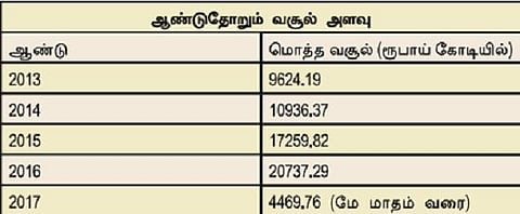 சிறு சேமிப்பு திட்டத்தில் மக்களின் ஆர்வம் அதிகரிப்பு கடந்த ஆண்டில் ரூ.20,737 கோடி வசூல்: தமிழக நிதித்துறை தகவல்
