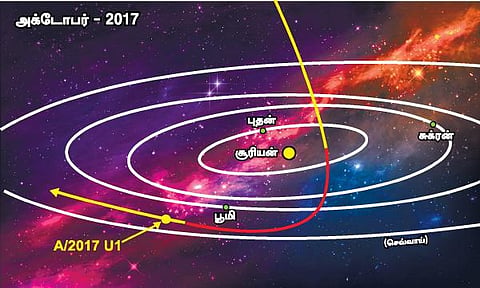 சூரியக் குடும்பத்தின் முதல் வேற்றுலக விருந்தாளி