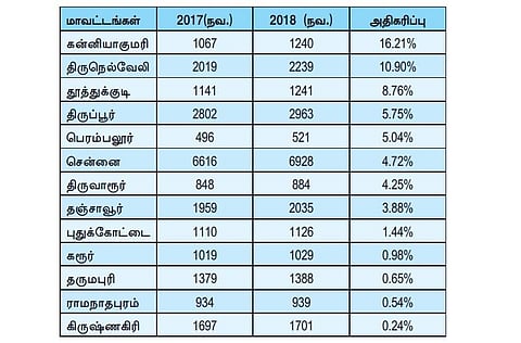 தமிழகத்தில் சாலை விபத்து உயிரிழப்பு 25 சதவீதம் குறைவு: விபத்து அதிகரித்துள்ள 13 மாவட்டங்களில் நடவடிக்கை தேவை