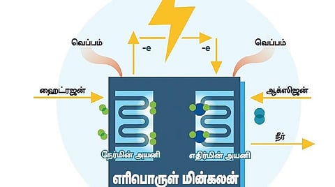 எங்கேயும் எப்போதும் 10: அது என்ன எரிபொருள் மின்கலம்?