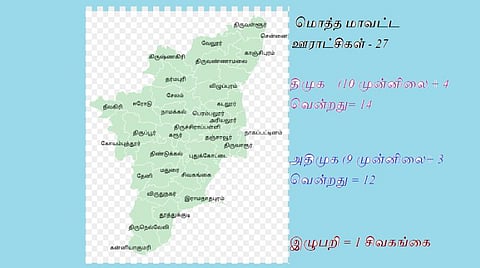 மாவட்ட ஊராட்சியில் திமுக, அதிமுக கைப்பற்றியுள்ள இடங்கள்: முழு விவரம்