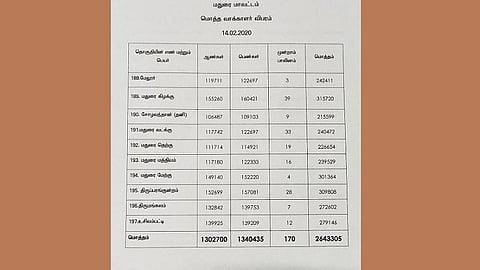 மதுரையில் இறுதி வாக்காளர் பட்டியல் வெளியீடு: பெண் வாக்காளர்களே அதிகம்