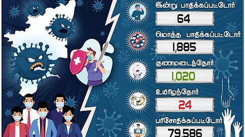 தமிழகத்தில் இன்று 64 பேருக்கு கரோனா; சென்னையில் 28 பேருக்கு தொற்று; பாதிப்பு எண்ணிக்கை 1,885 ஆனது
