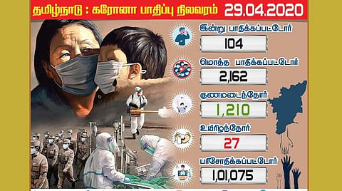 தமிழகத்தில் இன்று 104 பேருக்கு கரோனா; சென்னையில் 94 பேருக்கு தொற்று; பாதிப்பு எண்ணிக்கை 2,162 ஆனது