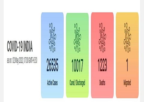 இந்தியாவில் தற்போதைய நிலவரம்: கரோனா பலி எண்ணிக்கை 1,223 ஆக அதிகரிப்பு; மகாராஷ்ட்ரா, குஜராத்தில் அதிகம்