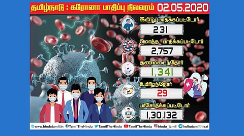 தமிழகத்தில் இன்று 231 பேருக்கு கரோனா; சென்னையில் 174 பேருக்கு தொற்று; பாதிப்பு எண்ணிக்கை 2,757 ஆனது