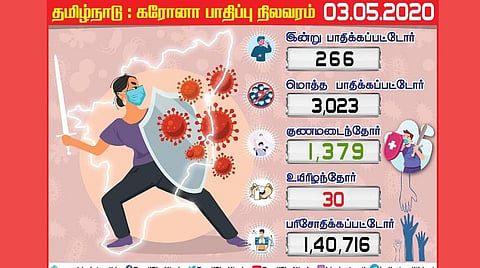 தமிழகத்தில் இன்று 266 பேருக்கு கரோனா; சென்னையில் 203 பேருக்கு தொற்று; பாதிப்பு எண்ணிக்கை 3,023ஆனது