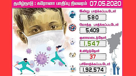 தமிழகத்தில் இன்று 580 பேருக்கு கரோனா; சென்னையில் 316 பேருக்கு தொற்று; பாதிப்பு எண்ணிக்கை 5,409 ஆனது