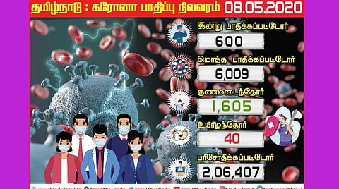 தமிழகத்தில் இன்று 600 பேருக்கு கரோனா; சென்னையில் 399 பேருக்கு தொற்று; பாதிப்பு எண்ணிக்கை 6 ஆயிரத்தைக் கடந்தது