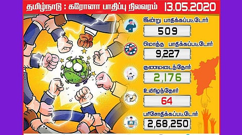 தமிழகத்தில் இன்று 509 பேருக்கு கரோனா; 5 ஆயிரம் எண்ணிக்கையைக் கடந்தது சென்னை; தமிழக பாதிப்பு எண்ணிக்கை 9 ஆயிரத்தைக் கடந்தது