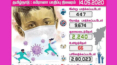 தமிழகத்தில் இன்று 447 பேருக்கு கரோனா; சென்னையில் 363 பேர் பாதிப்பு: 10 ஆயிரத்தை நெருங்கும் தமிழகம்
