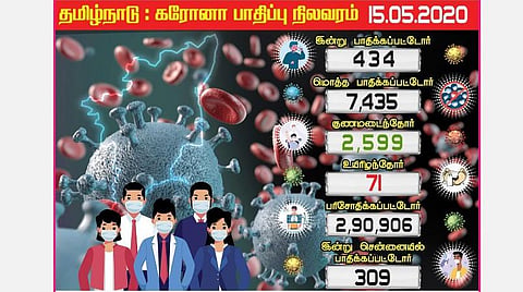 தமிழகத்தில் இன்று 639 பேருக்கு கரோனா; 11 ஆயிரத்தைக் கடந்தது; சென்னையில் 482 பேர் பாதிப்பு
