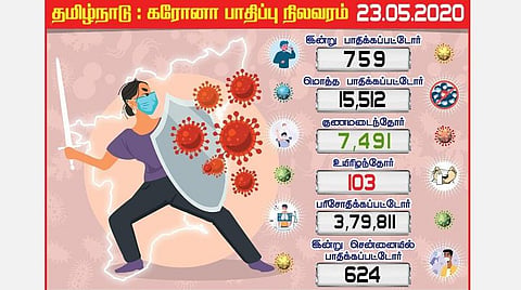 தமிழகத்தில் இன்று 759 பேருக்கு கரோனா; சென்னையில் 625 பேர் பாதிப்பு: மொத்த பாதிப்பு 15 ஆயிரத்தைக் கடந்தது